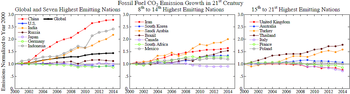 Fig.-6.-Fossil-fuel-emissions-growth-this-century-in-the-21-nations-with-largest-current-emissions