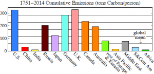Fig.-2.-Per-capita-cumulative-1751-2014-fossil-fuel-CO2-emissions4-based-on-2010-populations.-300x144