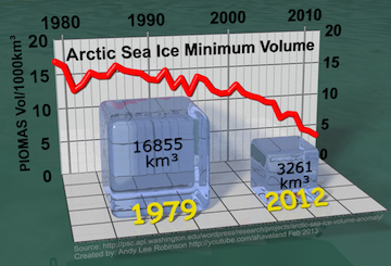 arctic-sea-ice-min-volume-comparison-1979-2012-small