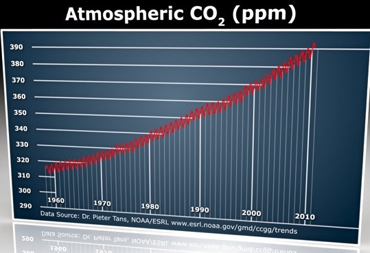 Atmospheric CO2 (ppm)