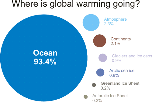 where-is-global-warming-going