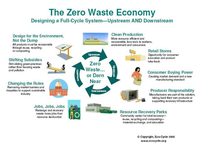 The Zero Waste Economy