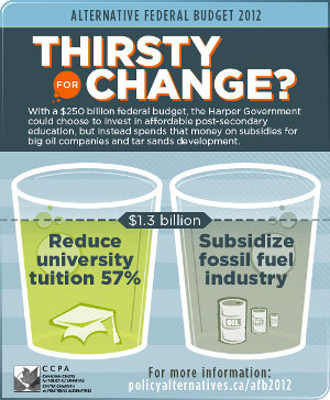 CCPA Infographic:  Subsidized tuition vs Subsidized oil industry